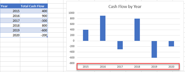 Final Graph with Horizontal X Axis Bottom of Graph Excel