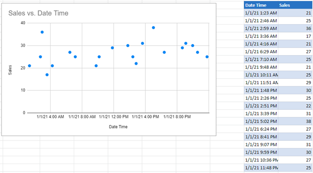 Final Graph for Date and Time in Google Sheets