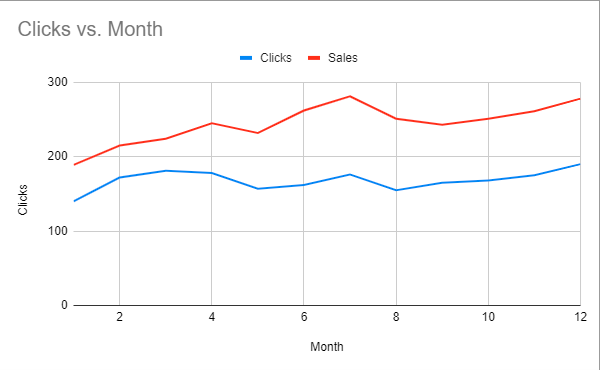 Final Graph for Multiple Line Graph Chart in Google Sheets