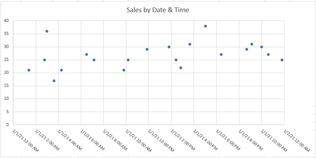 Final Graph with Date and Time in Excel