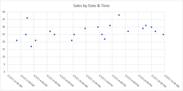 Create Charts with Dates or Time - Excel & Google Sheets - Automate Excel