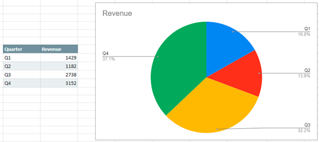 Final Graph with Percentages in Google Sheets