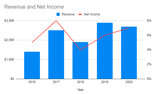 Google Sheets Secondary Axis