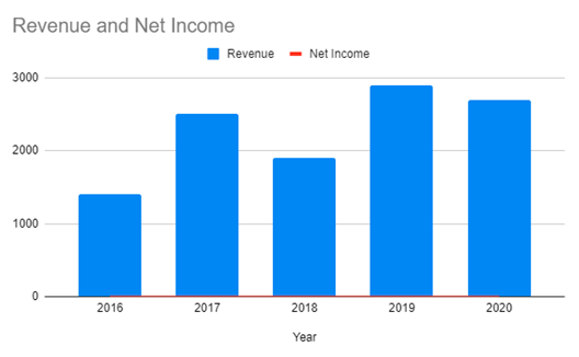 Secondary Axis Google Sheets