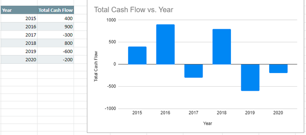 Horizontal Bottom of Graph X Axis Google Sheets