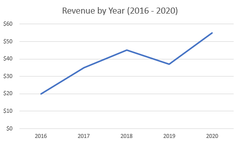How to put x and y axis labels on excel