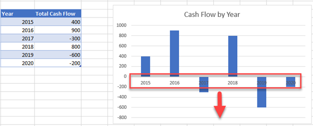 Move Horizontal Axis to Bottom of Graph Excel