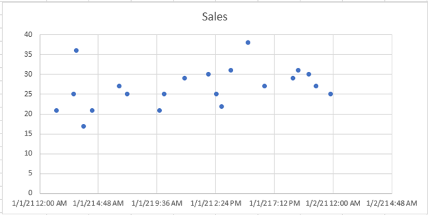 Create Charts with Dates or Time - Excel & Google Sheets - Automate Excel