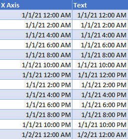 X Axis Table Graph Chart for Time and Date in Excel