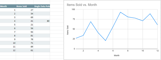 Add Single Data Point for Line Graph in Google Sheets