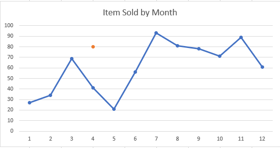Final Graph to add Single Data Point to Chart in Excel