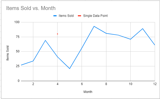 Final Graph for Single Data Point in Google Sheets