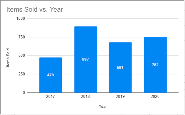 Final Graph with Data Labels and Chart in Google Sheets