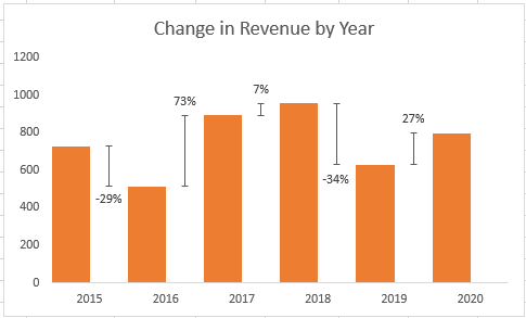 Final Graph with Percentage Changes in Excel