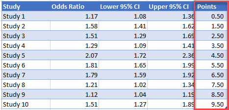 Add Points Column for Forest Graph in Excel