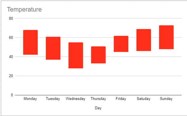 Final Floating Bar Graph in Google Sheets