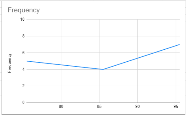 Final Frequency Polygon Graph in Google Sheets