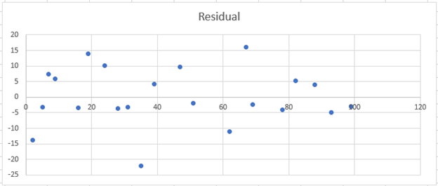 Final Residual Graph for Plot in Excel