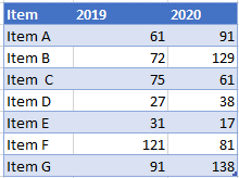 Starting Data to Create Arrow Chart in Excel