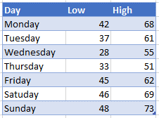 Starting Data for Floating Bar Graph in Excel