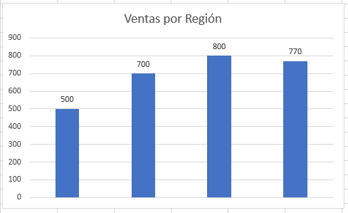 Ventas Por Region