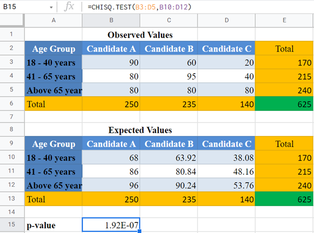 Chi Square Test of Independence Google Sheet