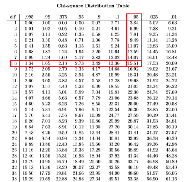 How to Find Chi Square 006