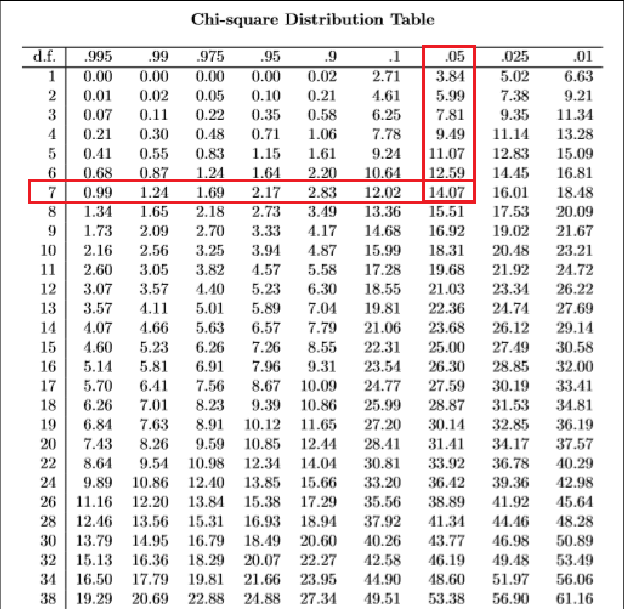 How to Find Chi Square 011