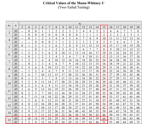 Wilcoxon Rank Sum Test 010