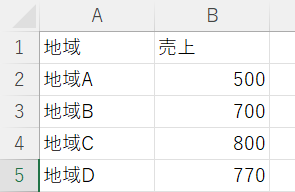 The Source range for Creating a Pie Chart Using VBA パイチャート