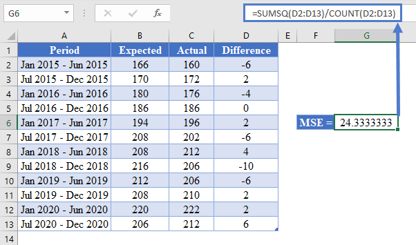 How to Calculate Mean Square Error 005