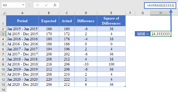 How to Calculate Mean Square Error 008