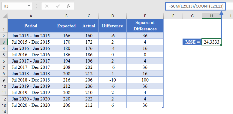 How to Calculate Mean Square Error 009