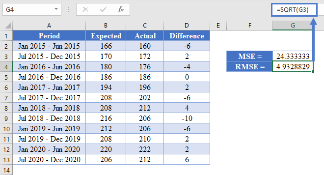 How to Calculate Root Mean Square Error 005