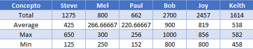 Tabla totales por rangos nombrados totales