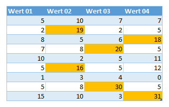 bedingte Formatierung basierend auf andere Zelle fertig meister