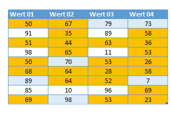 bedingte Formatierung größer kleiner meister fertig