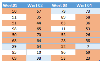 bedingte Formatierung zwischen zwei Zahlen fertig