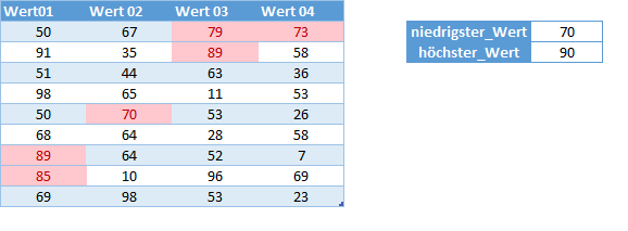 bedingte Formatierung zwischen zwei Zahlen zwischen Regel verändern Resultat