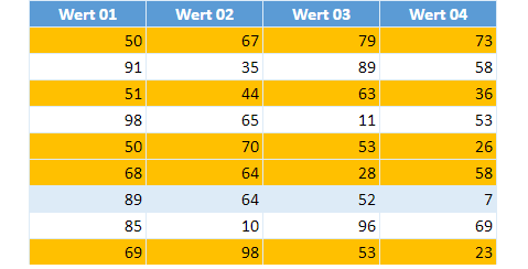 google sheets bedingte Formatierung größer kleiner fertig