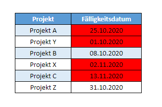 google sheets bedingte Formatierung überfällige Daten heute Funktion fertig