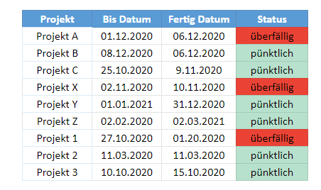 google sheets bedingte Formatierung wenn Statement meister fertig