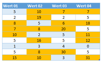 hervorhebe Zellen wenn meister fertig