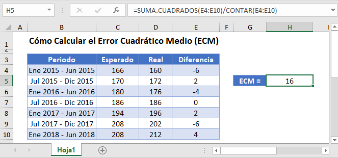 Cómo Calcular el Error Cuadrático Medio en Excel