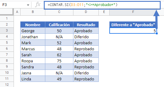 Contar Celdas Diferentes a Aprobado en Google Sheets