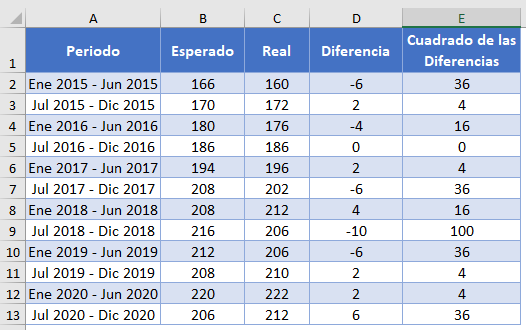 Cuadrado de las Diferencias Completo