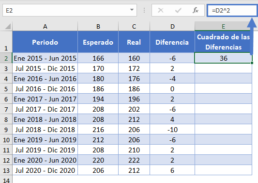 Cuadrado de las Diferencias