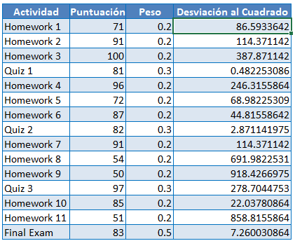 Desviación Estándar Ponderada Tabla Completa en Excel