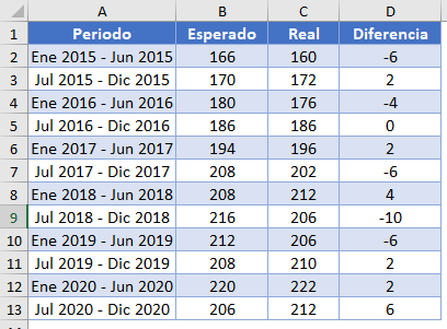 Diferencia entre Real y Esperado Completa