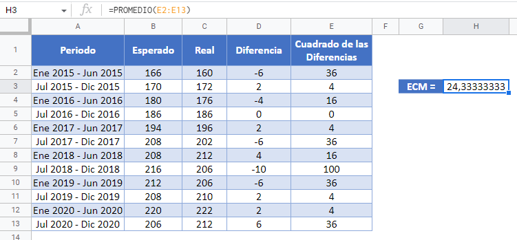 ECM Función Promedio en Google Sheets